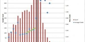 Figure 3. A hard boundary – Top using a standard “down the hole method”, Bottom using the “distance from wireframe” method – the blue diamond at distance 0 is a mixed domain with internal and external data giving you an average of the two (this is not representative), these graphs are from the same contact except the different outputs have resulted in inside and outside being on opposite sides of the graph.